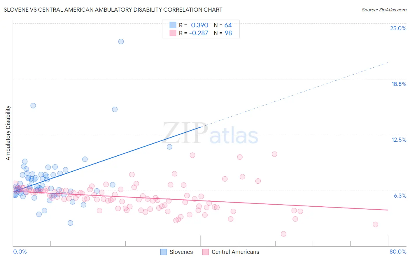Slovene vs Central American Ambulatory Disability