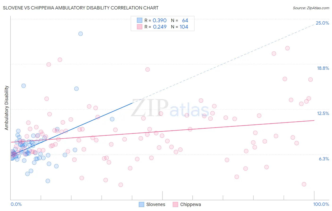 Slovene vs Chippewa Ambulatory Disability