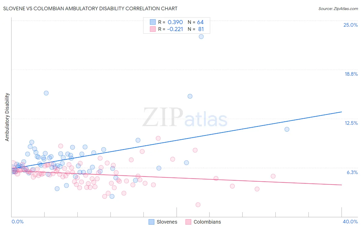 Slovene vs Colombian Ambulatory Disability