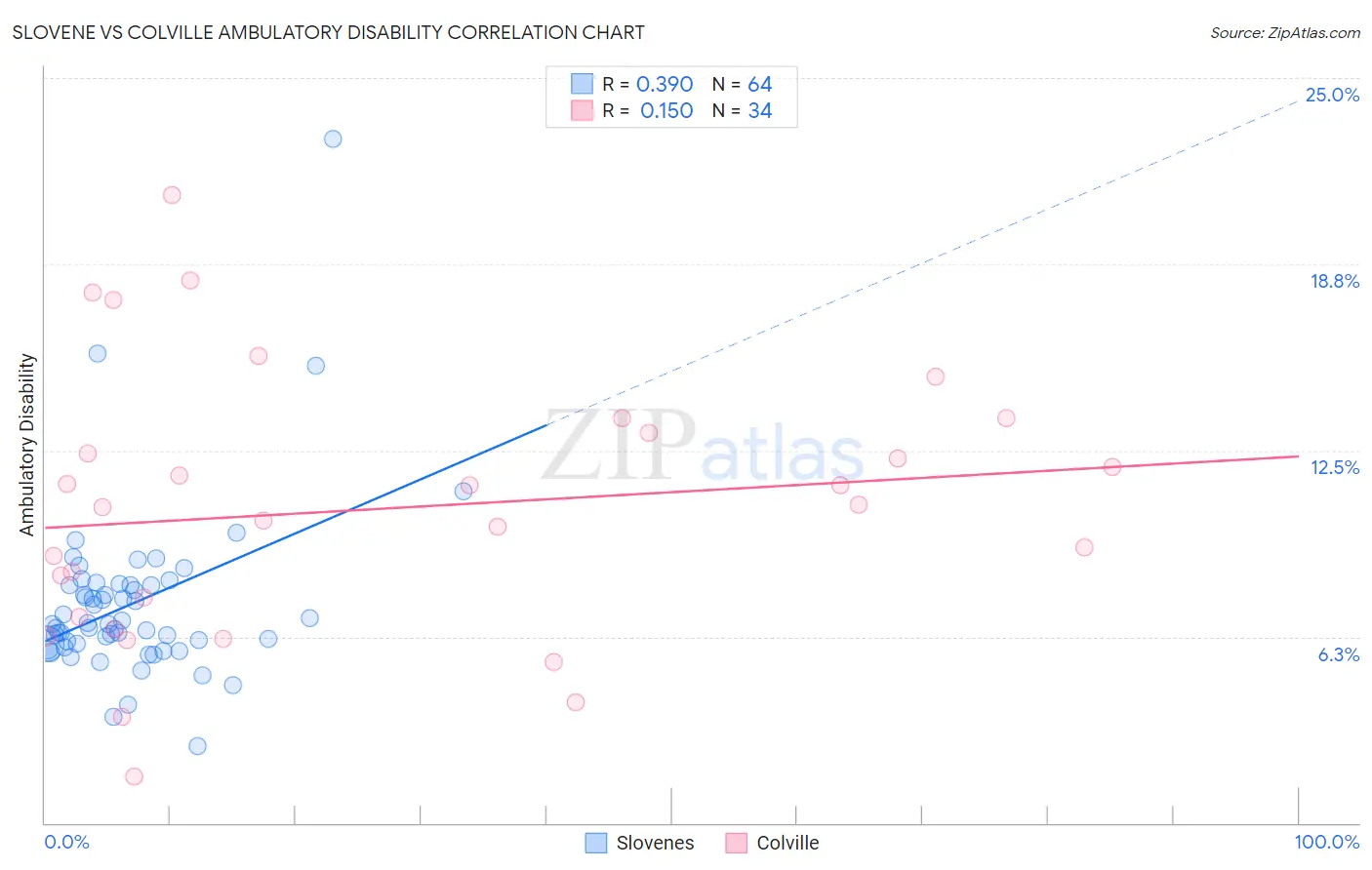 Slovene vs Colville Ambulatory Disability