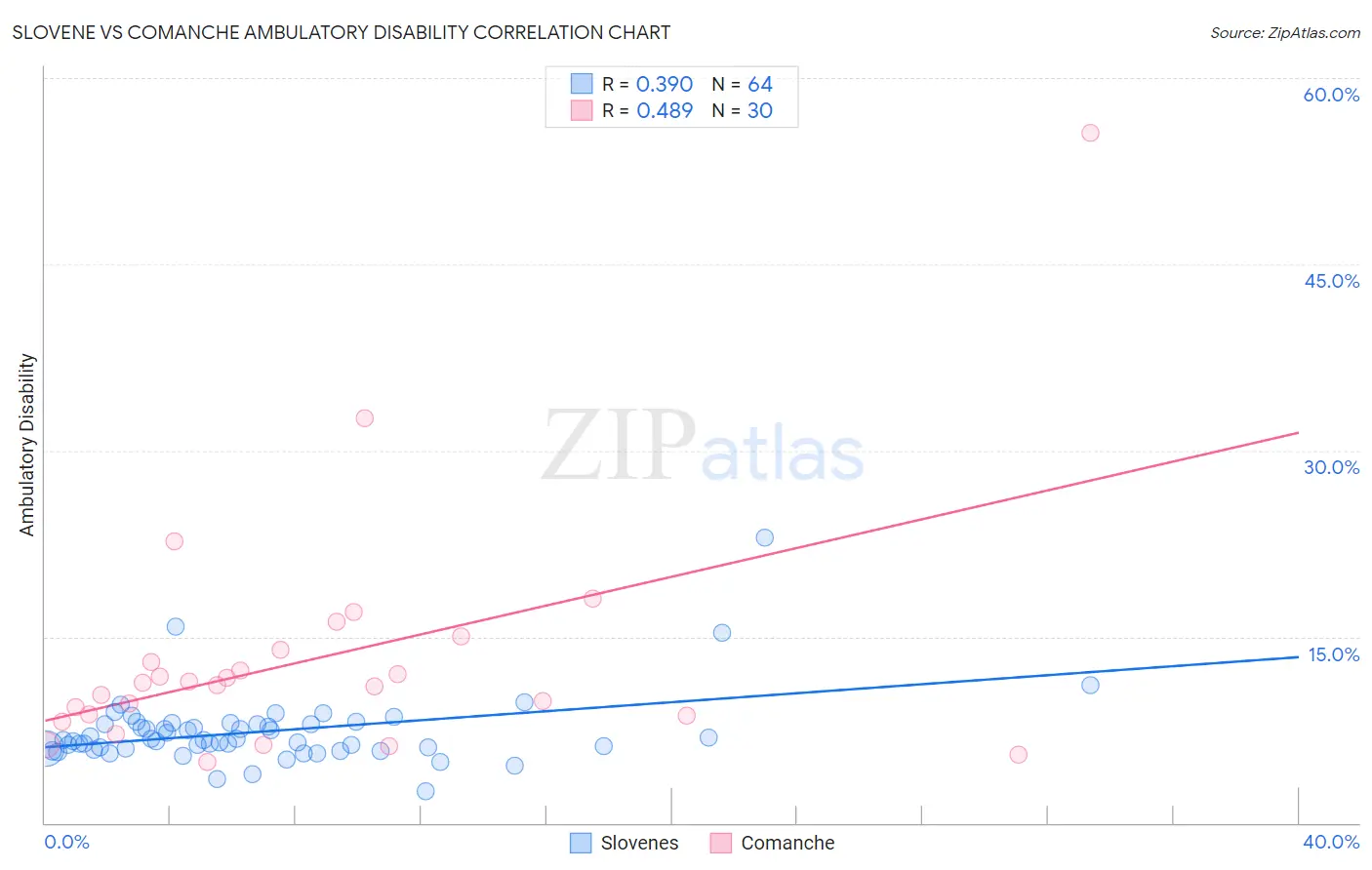 Slovene vs Comanche Ambulatory Disability