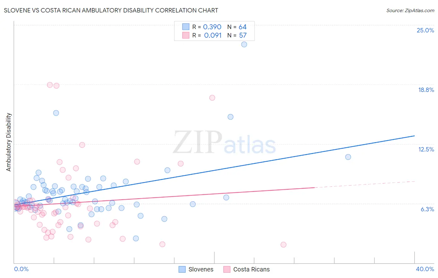Slovene vs Costa Rican Ambulatory Disability