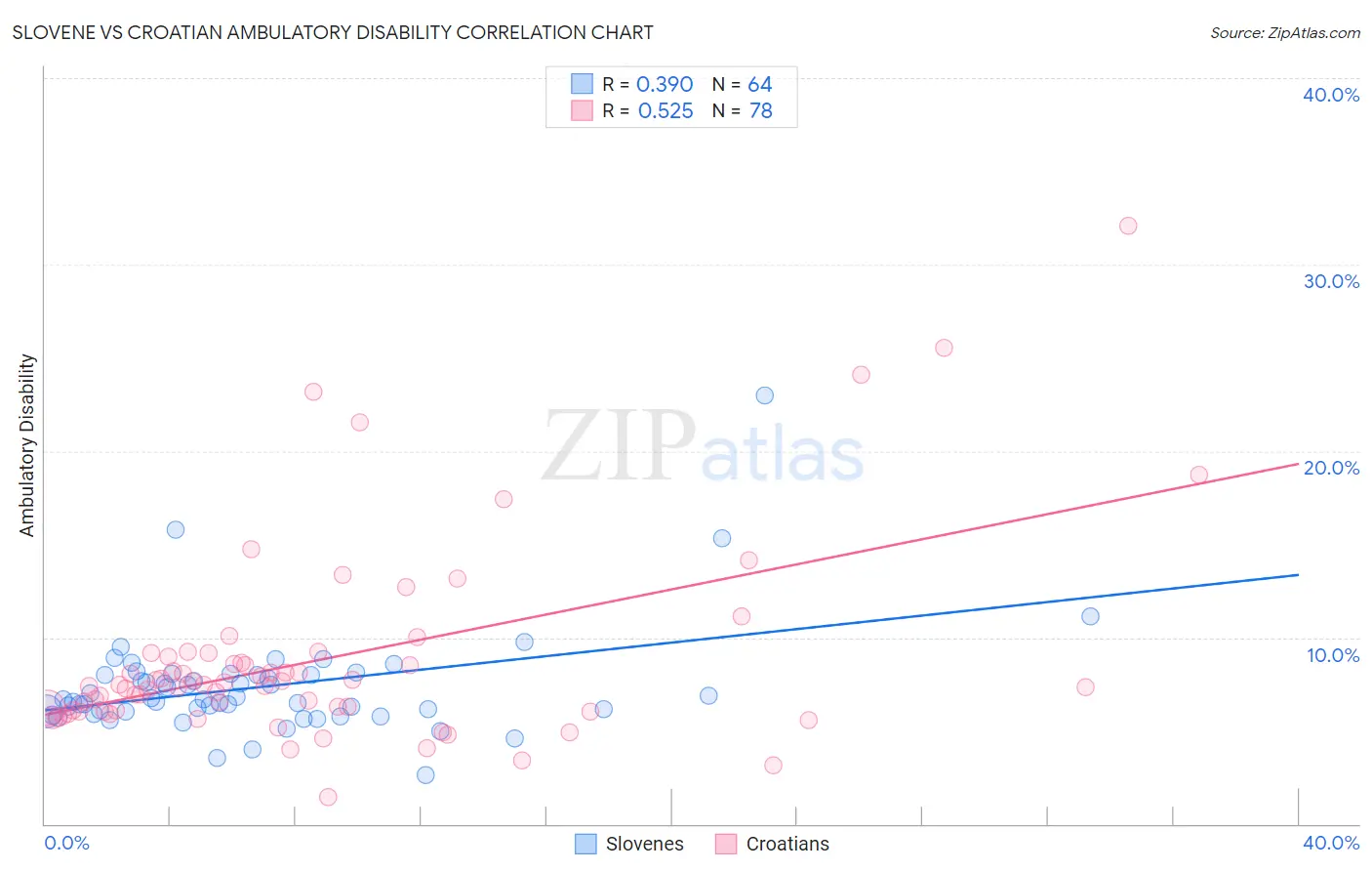 Slovene vs Croatian Ambulatory Disability