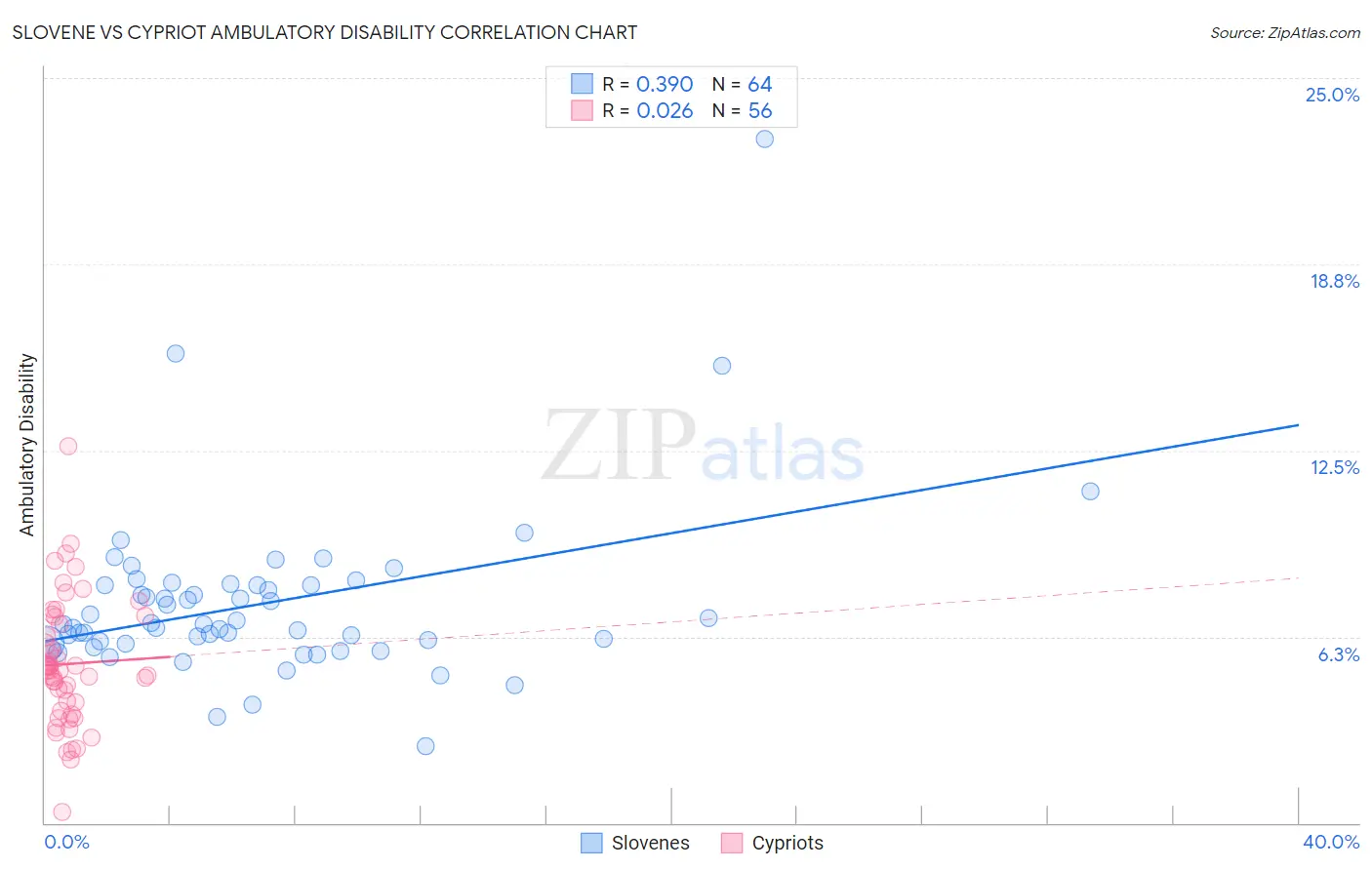 Slovene vs Cypriot Ambulatory Disability