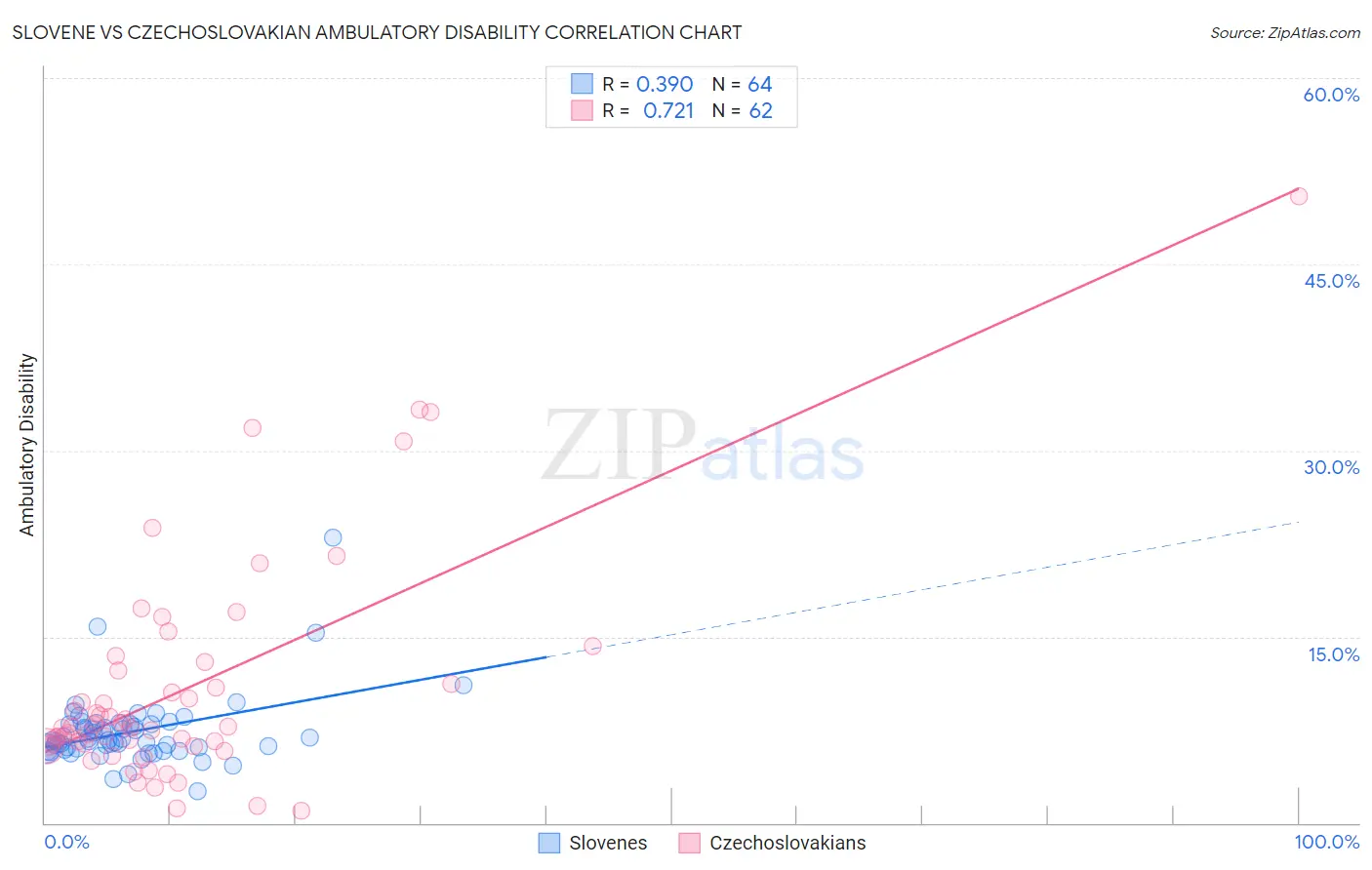 Slovene vs Czechoslovakian Ambulatory Disability