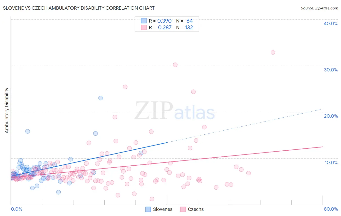 Slovene vs Czech Ambulatory Disability