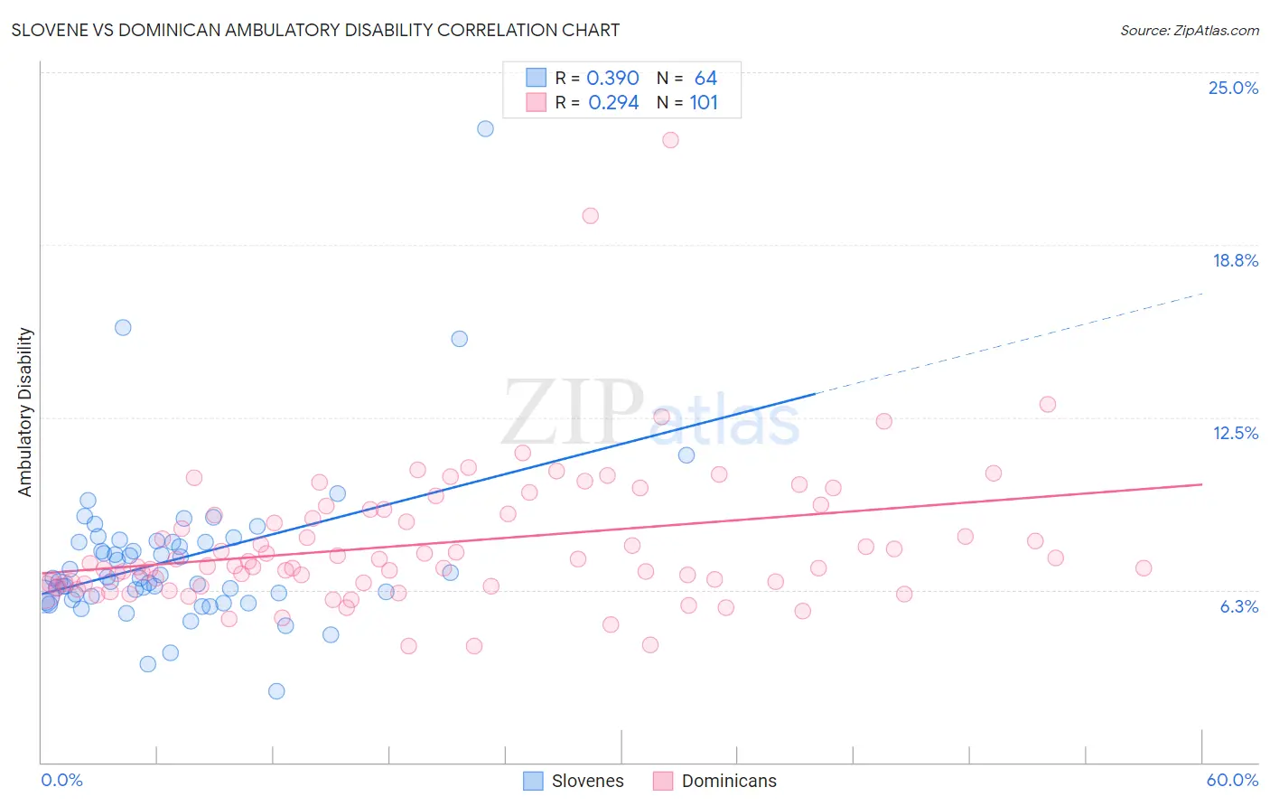 Slovene vs Dominican Ambulatory Disability