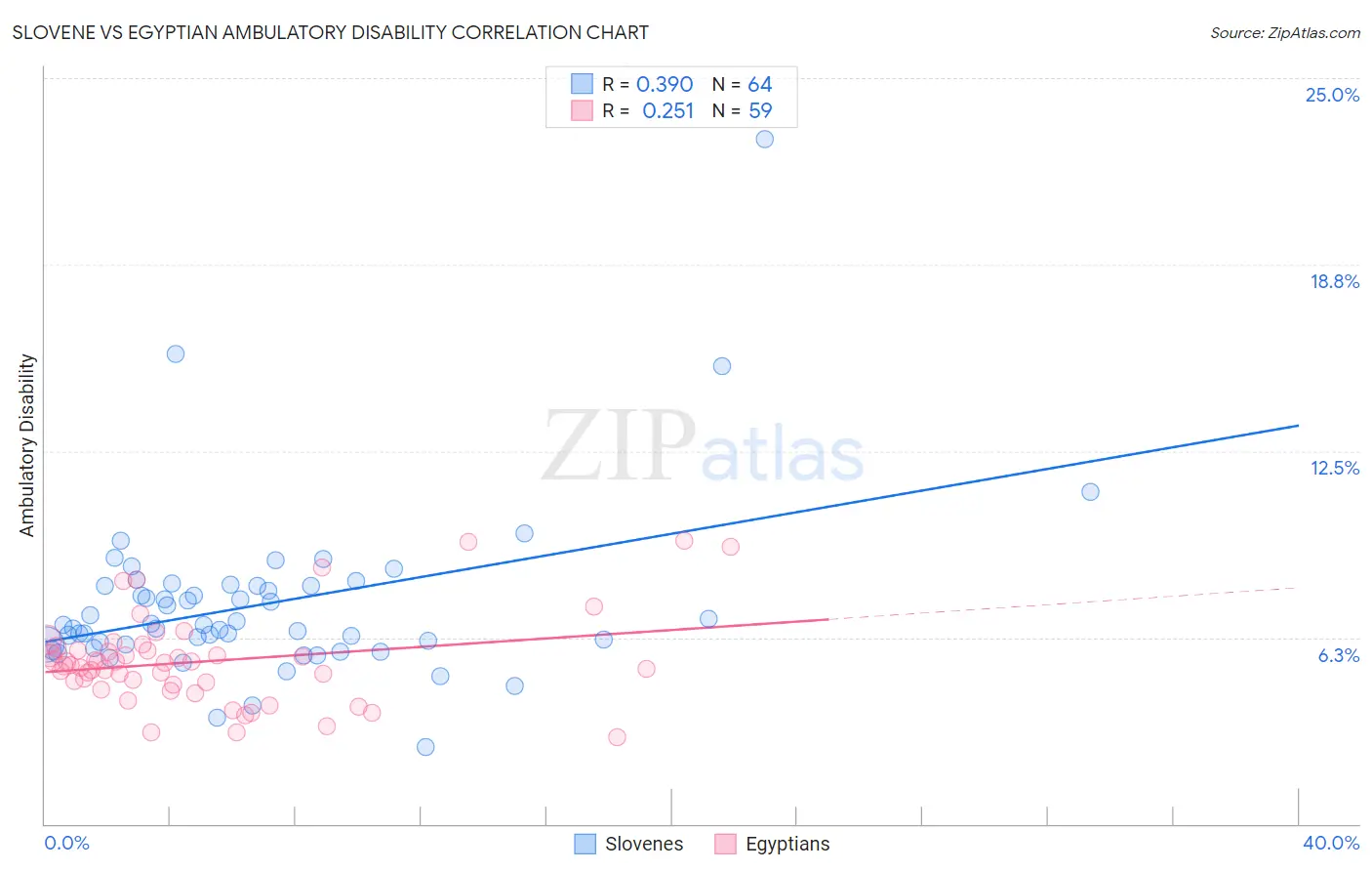 Slovene vs Egyptian Ambulatory Disability