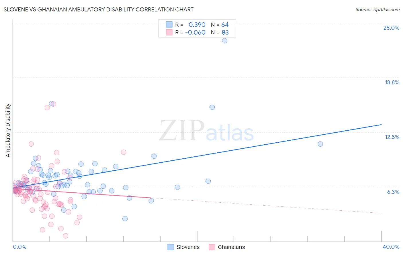 Slovene vs Ghanaian Ambulatory Disability