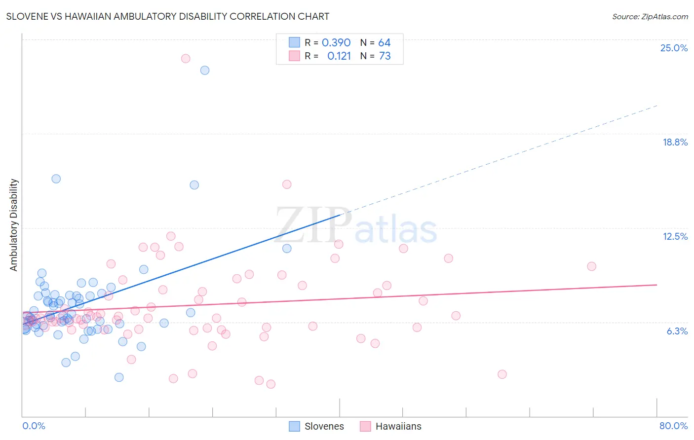 Slovene vs Hawaiian Ambulatory Disability