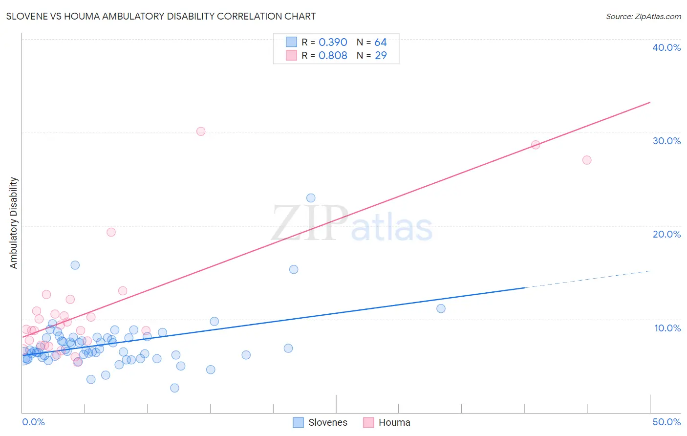 Slovene vs Houma Ambulatory Disability