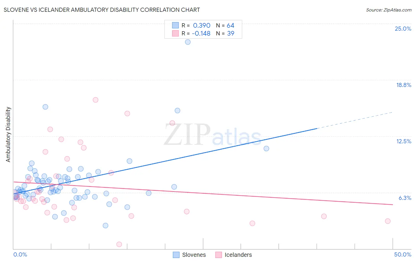 Slovene vs Icelander Ambulatory Disability