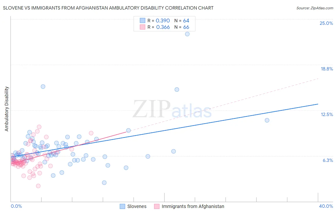 Slovene vs Immigrants from Afghanistan Ambulatory Disability