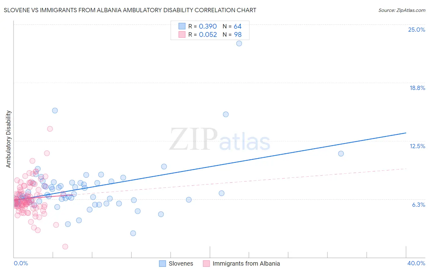 Slovene vs Immigrants from Albania Ambulatory Disability
