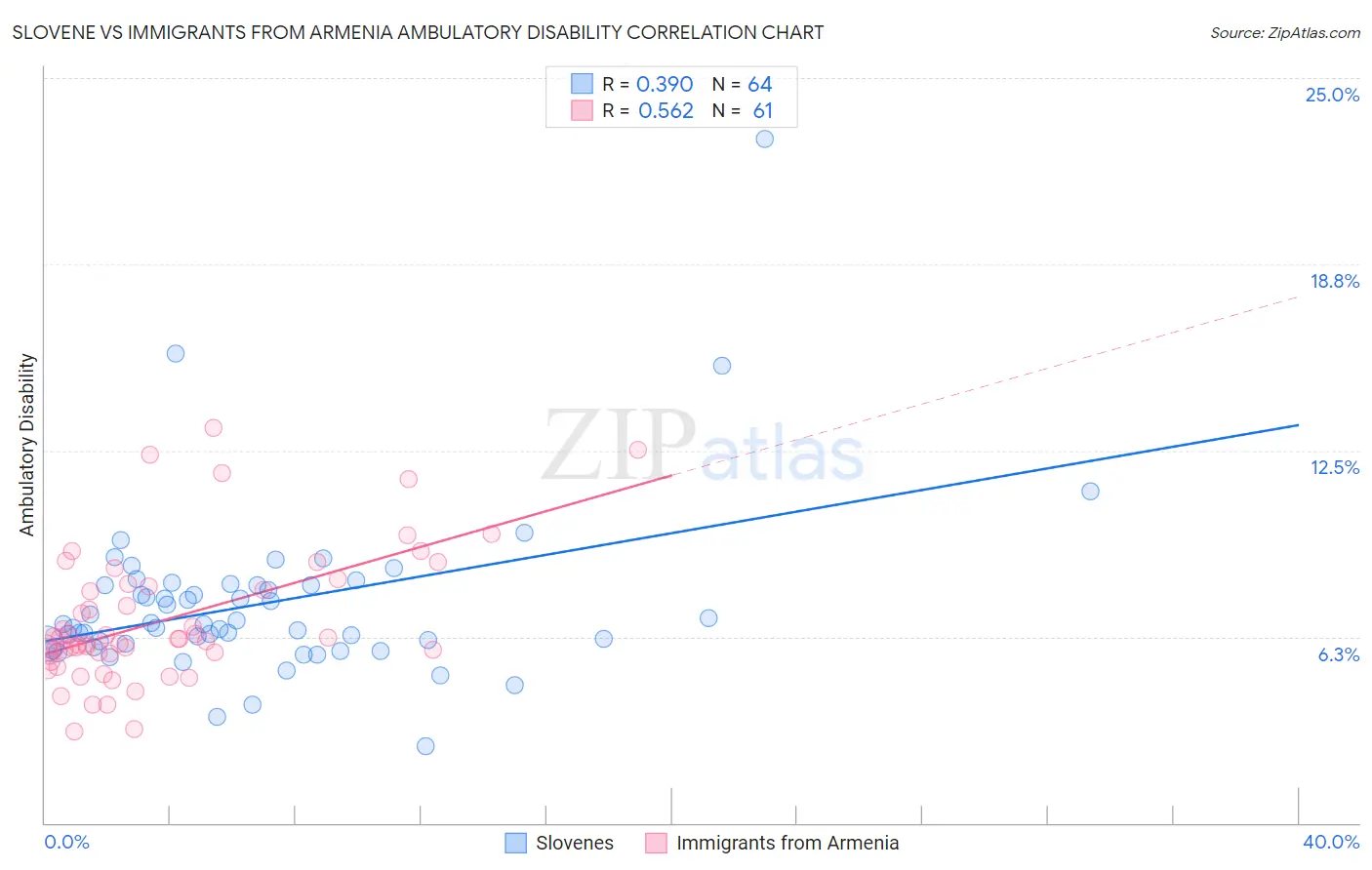 Slovene vs Immigrants from Armenia Ambulatory Disability