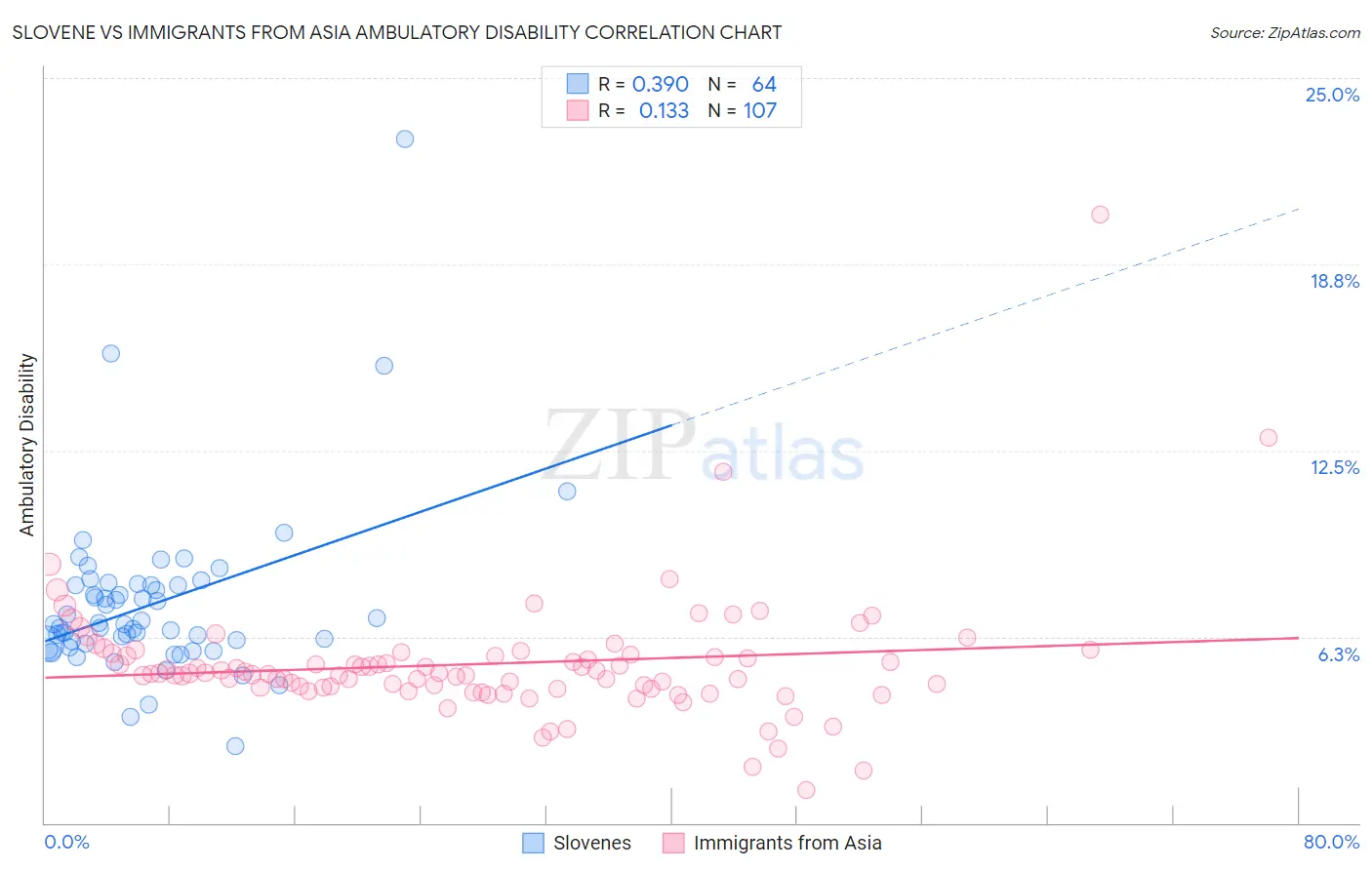 Slovene vs Immigrants from Asia Ambulatory Disability