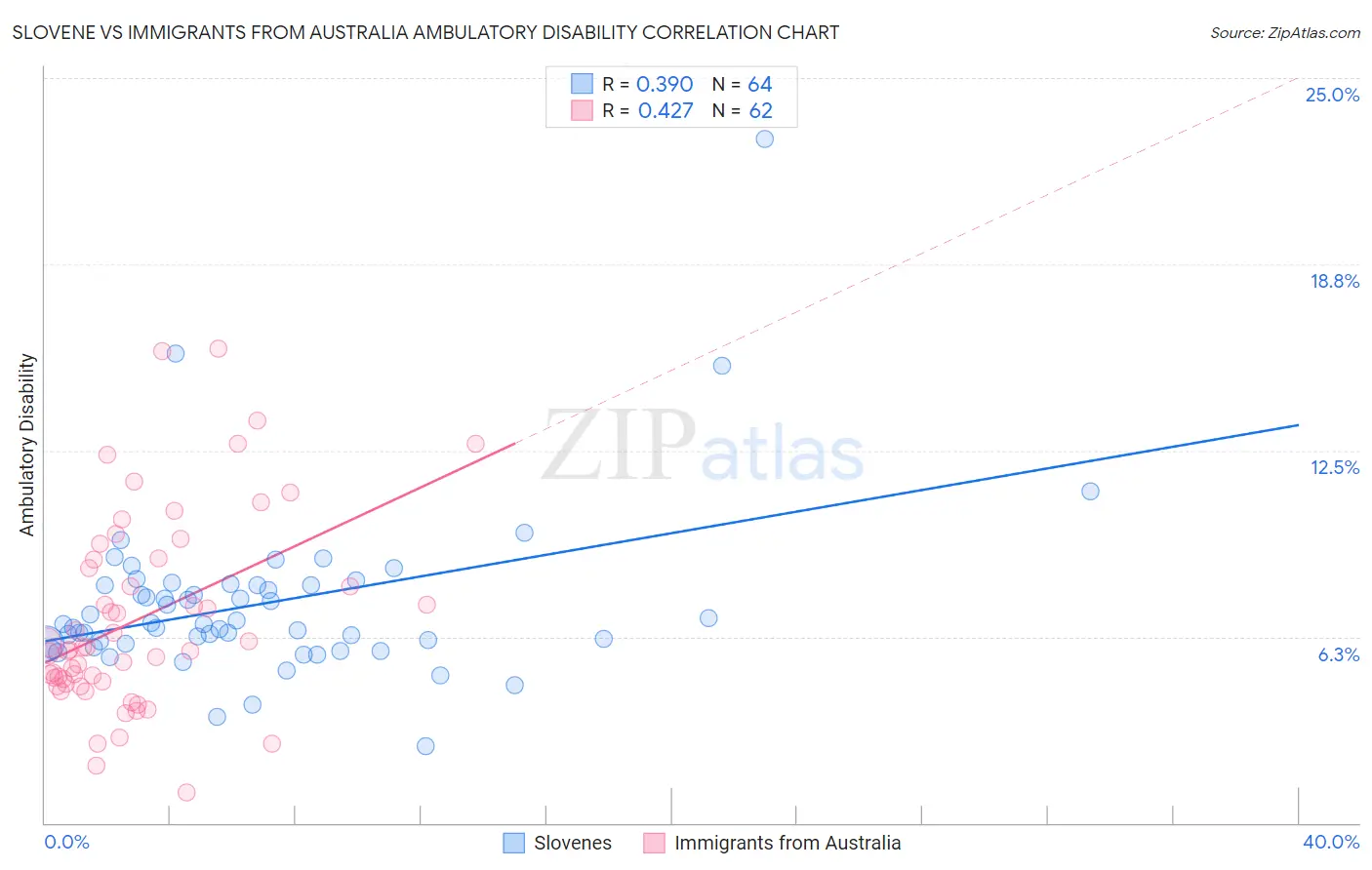 Slovene vs Immigrants from Australia Ambulatory Disability