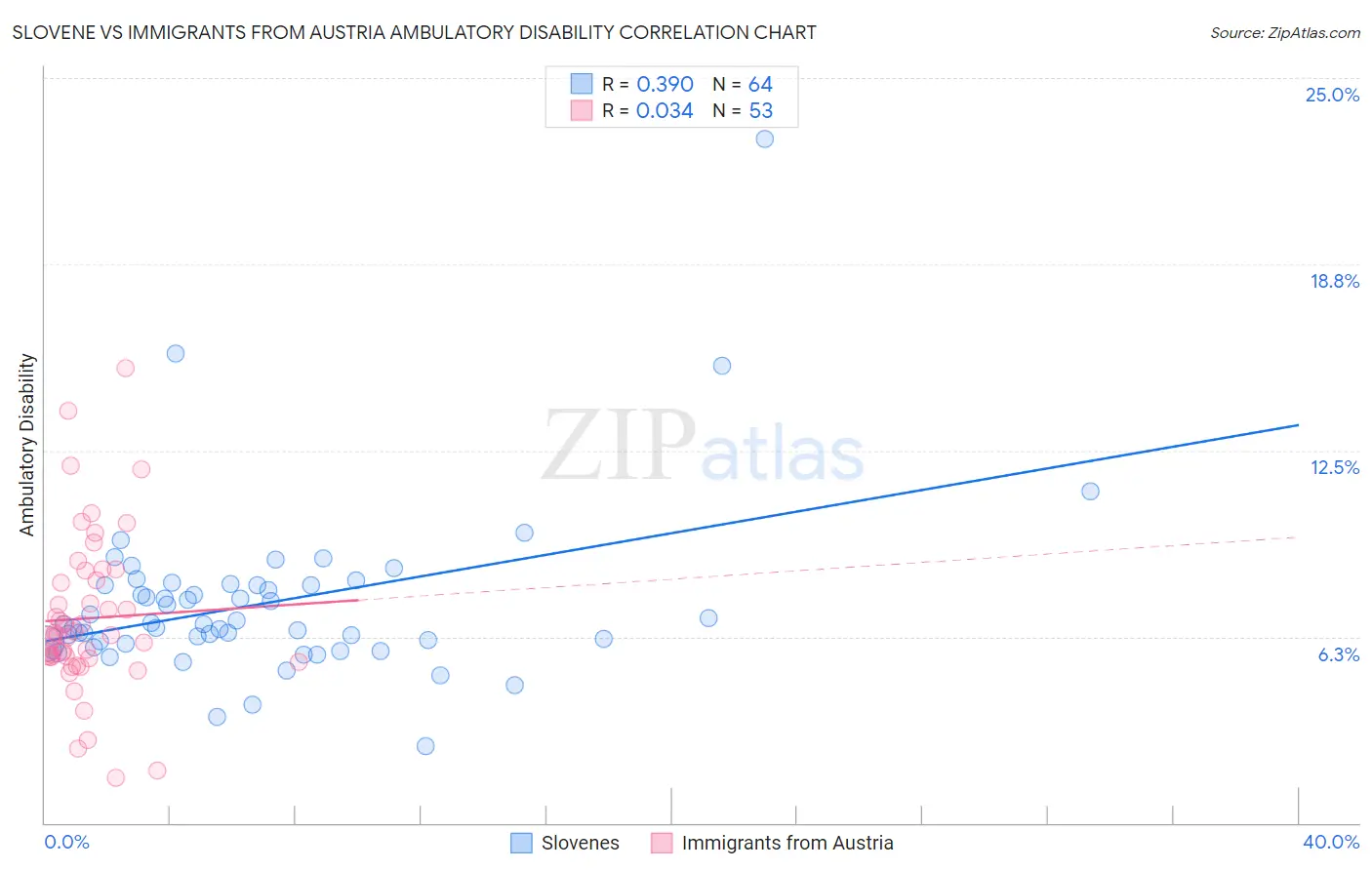 Slovene vs Immigrants from Austria Ambulatory Disability