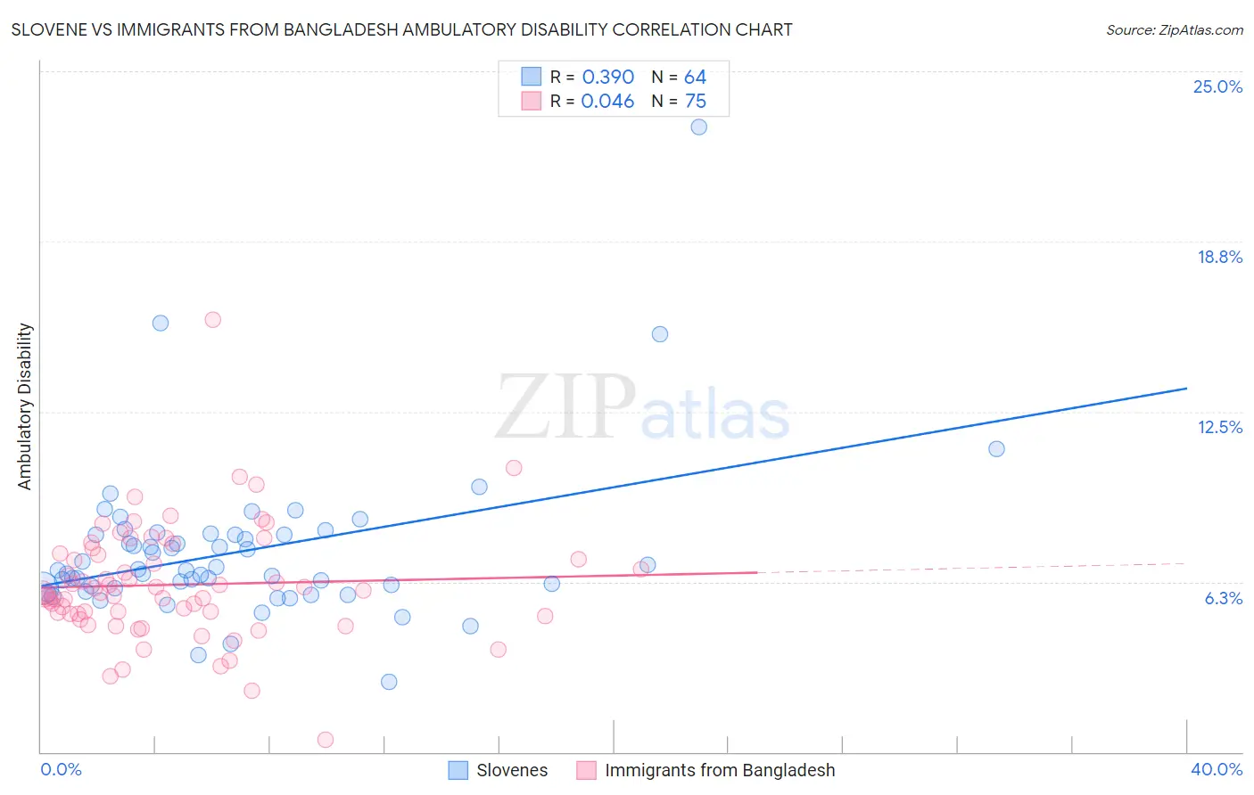 Slovene vs Immigrants from Bangladesh Ambulatory Disability