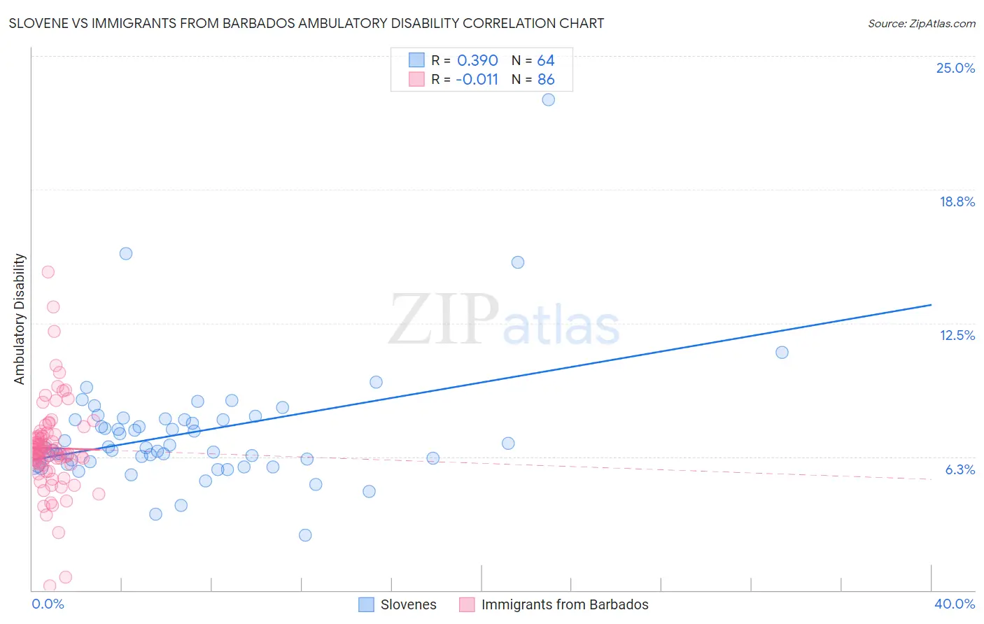 Slovene vs Immigrants from Barbados Ambulatory Disability