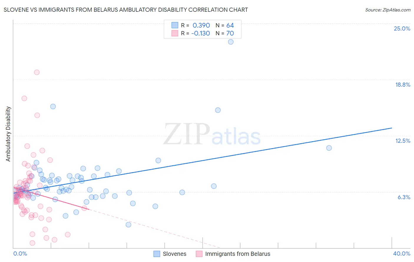 Slovene vs Immigrants from Belarus Ambulatory Disability