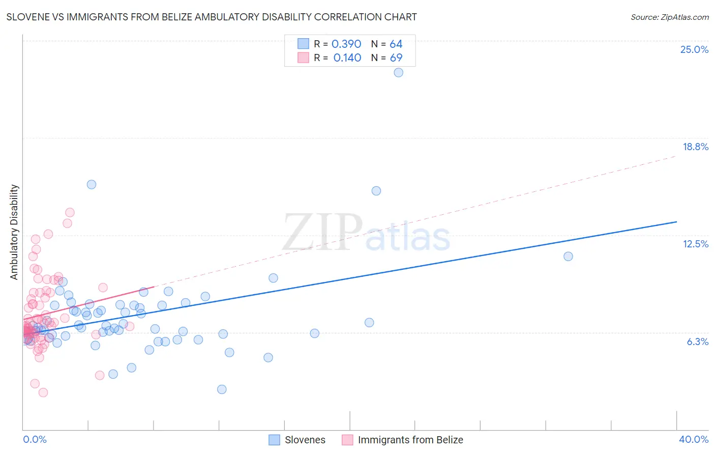 Slovene vs Immigrants from Belize Ambulatory Disability