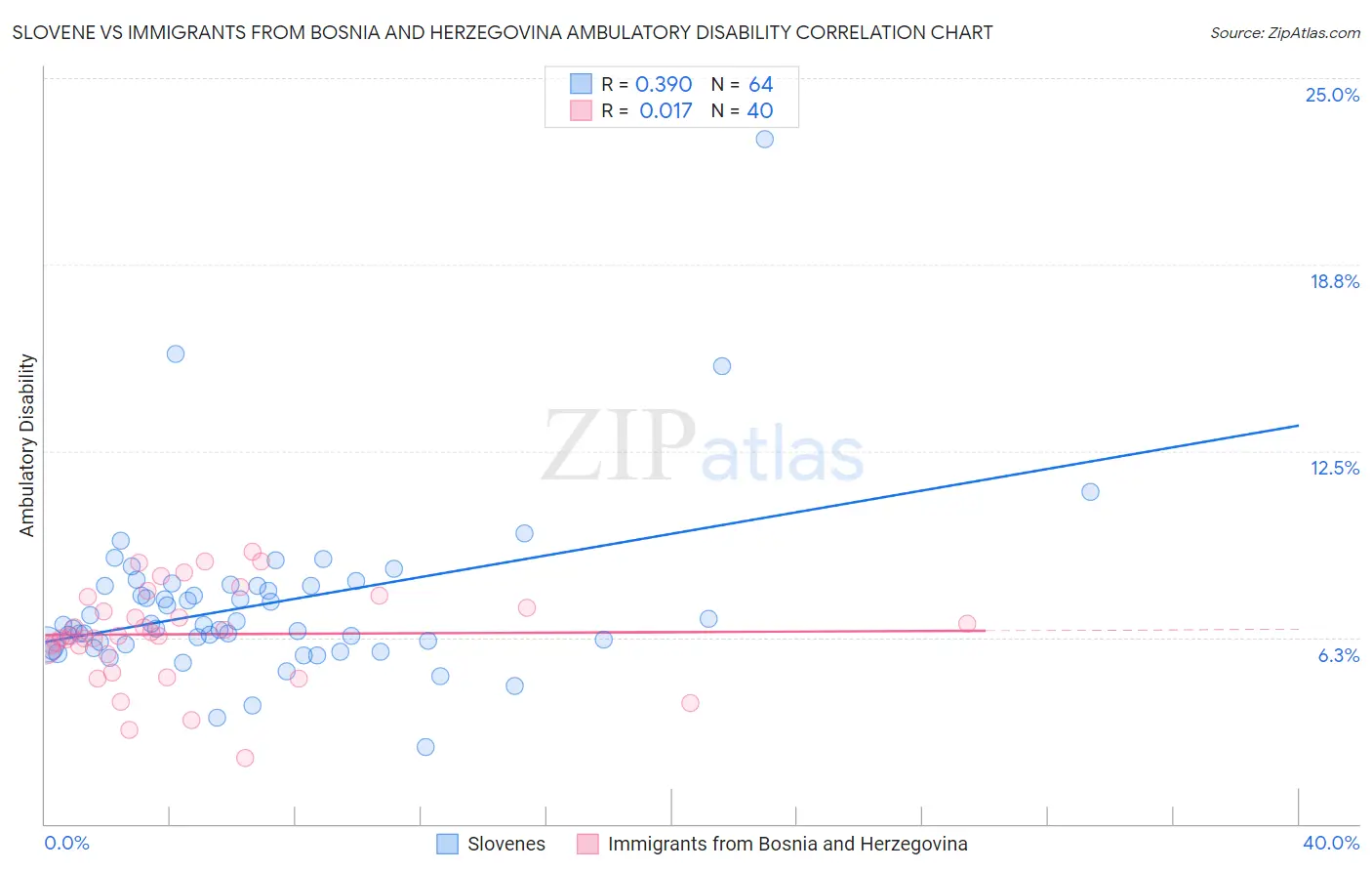 Slovene vs Immigrants from Bosnia and Herzegovina Ambulatory Disability