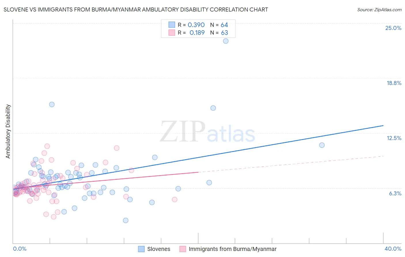 Slovene vs Immigrants from Burma/Myanmar Ambulatory Disability