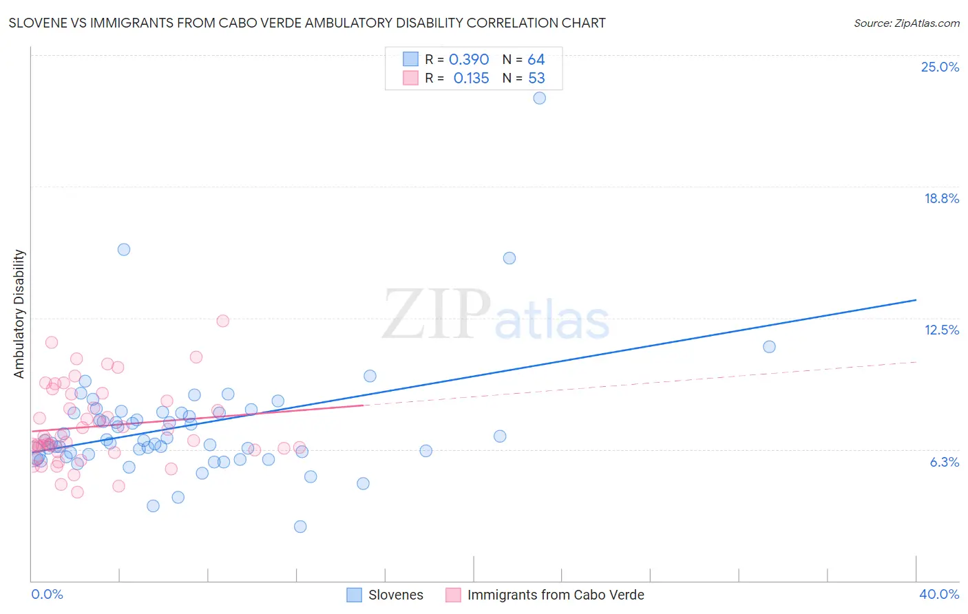 Slovene vs Immigrants from Cabo Verde Ambulatory Disability