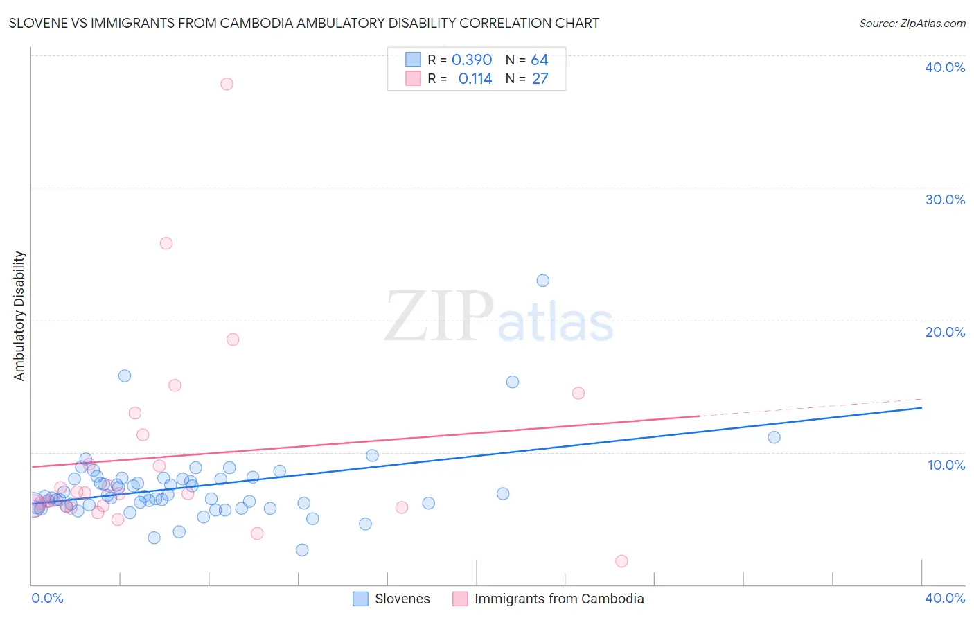 Slovene vs Immigrants from Cambodia Ambulatory Disability