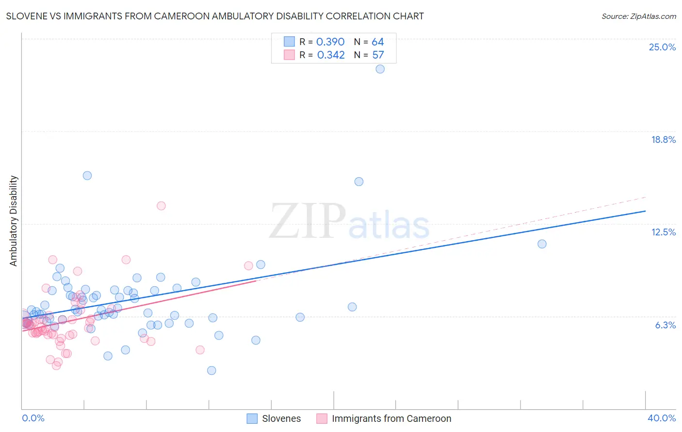 Slovene vs Immigrants from Cameroon Ambulatory Disability
