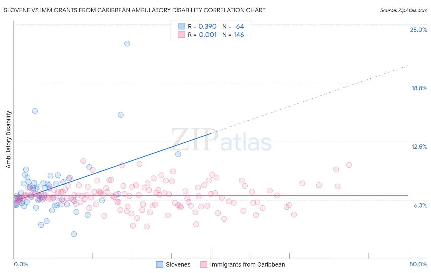 Slovene vs Immigrants from Caribbean Ambulatory Disability