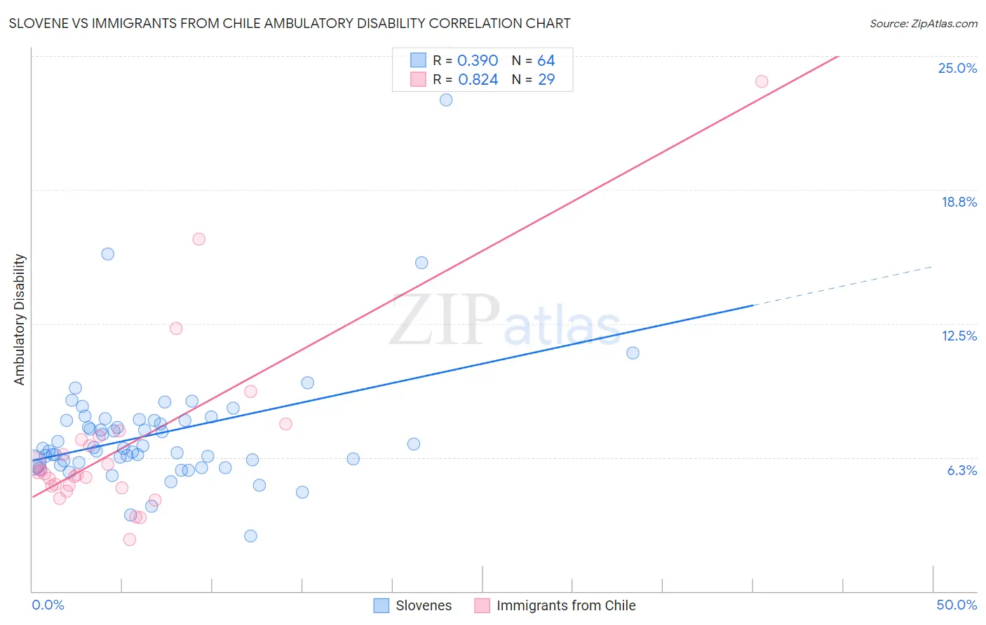 Slovene vs Immigrants from Chile Ambulatory Disability