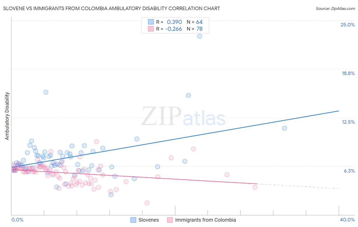 Slovene vs Immigrants from Colombia Ambulatory Disability