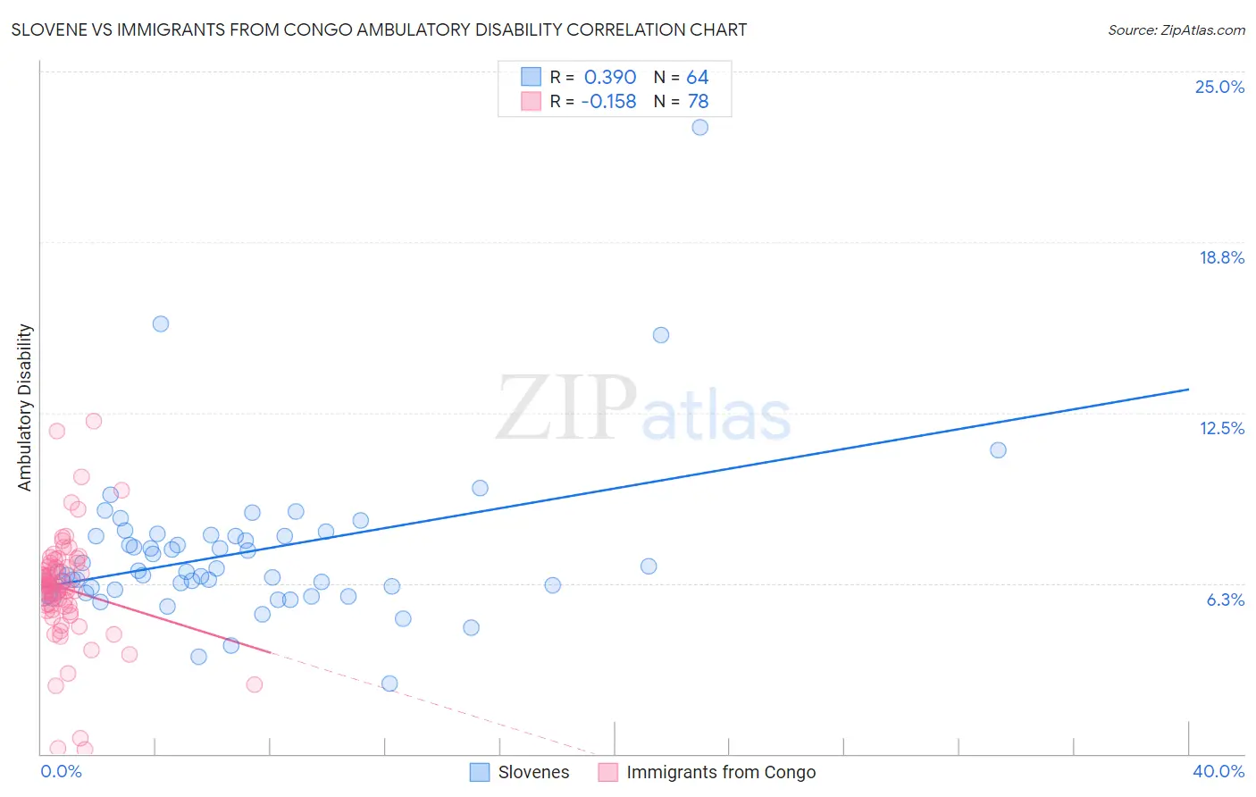 Slovene vs Immigrants from Congo Ambulatory Disability