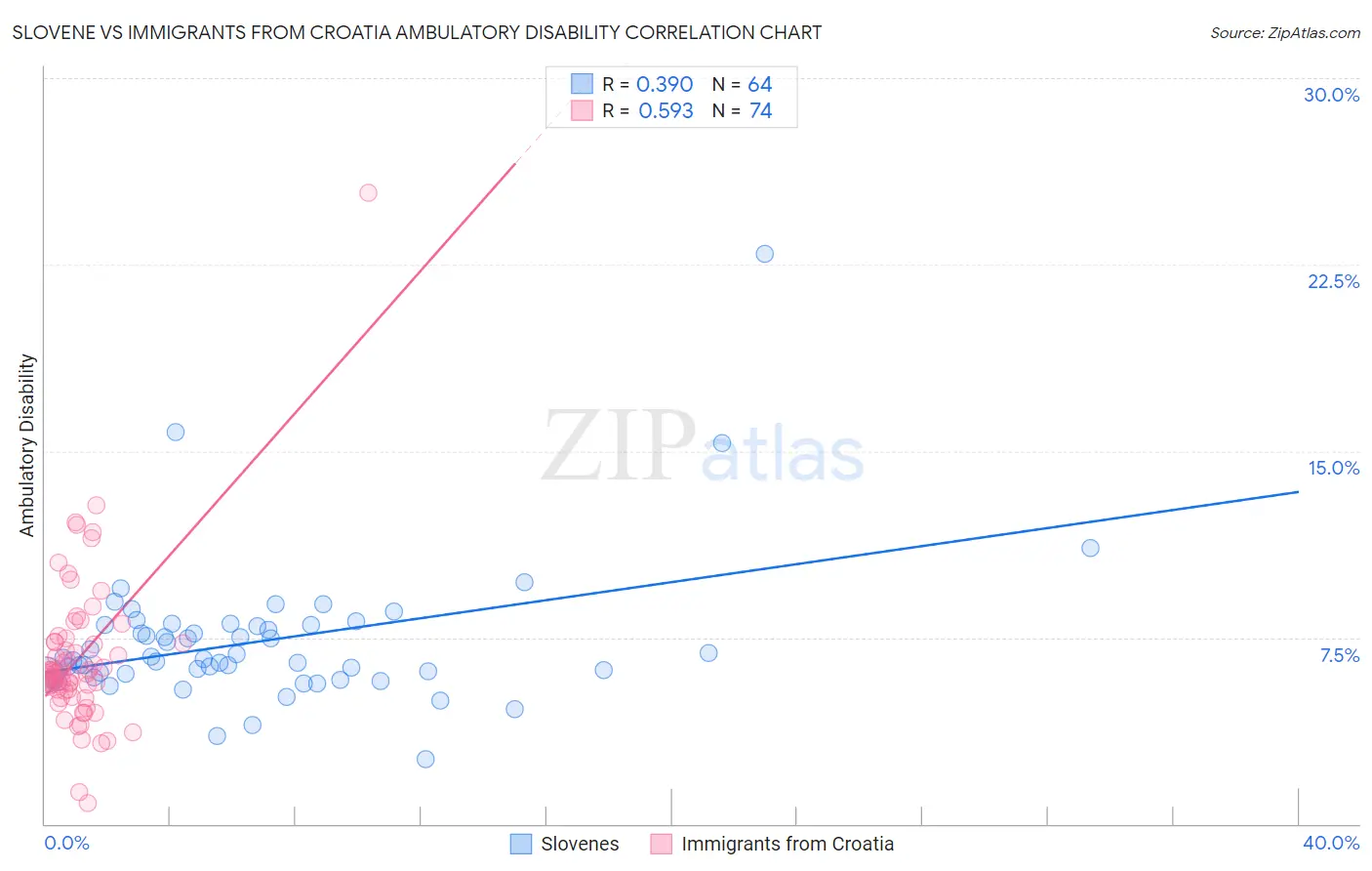Slovene vs Immigrants from Croatia Ambulatory Disability