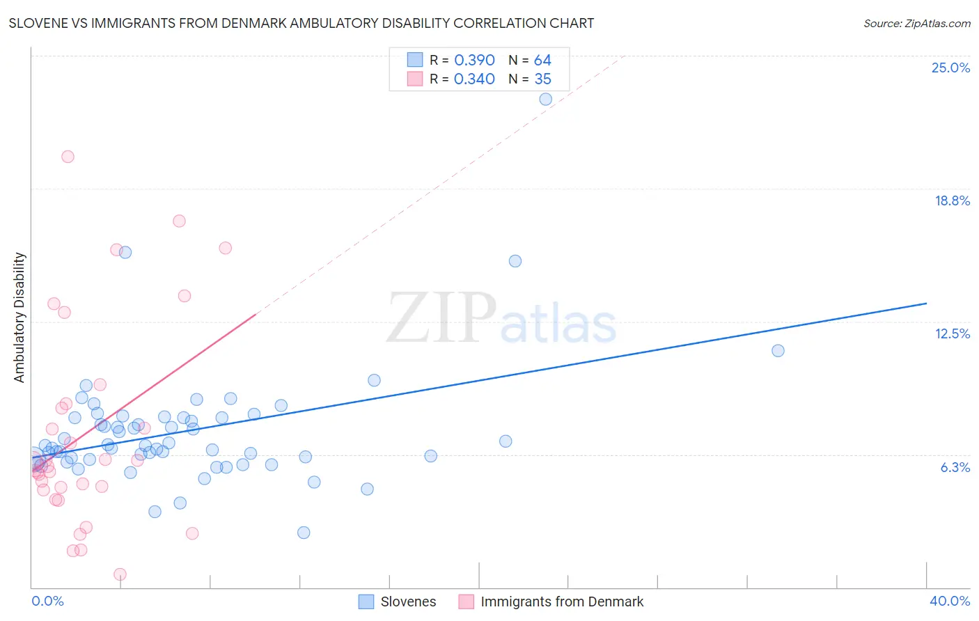 Slovene vs Immigrants from Denmark Ambulatory Disability