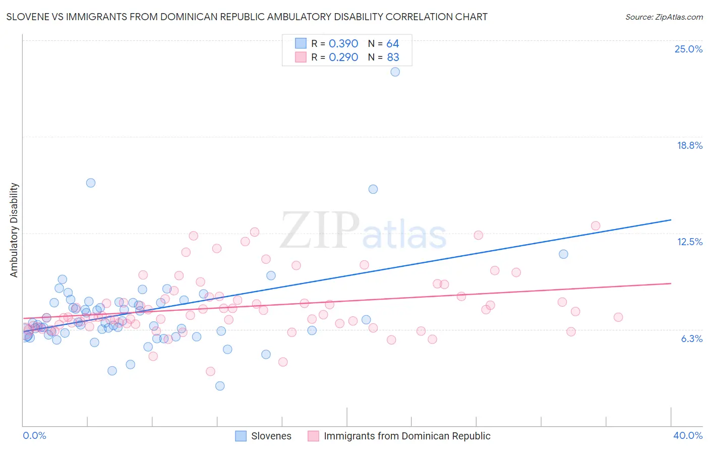 Slovene vs Immigrants from Dominican Republic Ambulatory Disability
