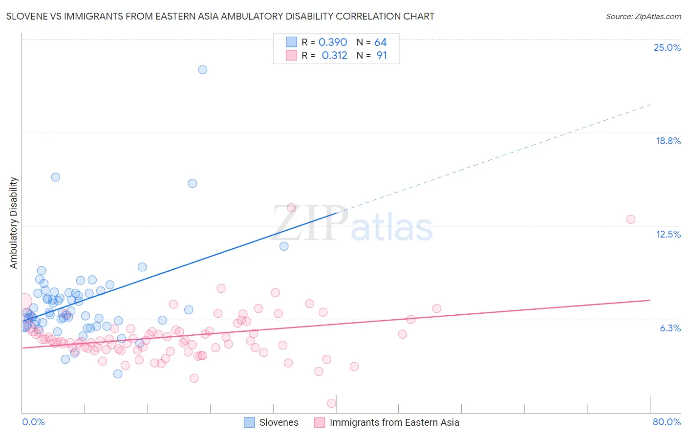 Slovene vs Immigrants from Eastern Asia Ambulatory Disability
