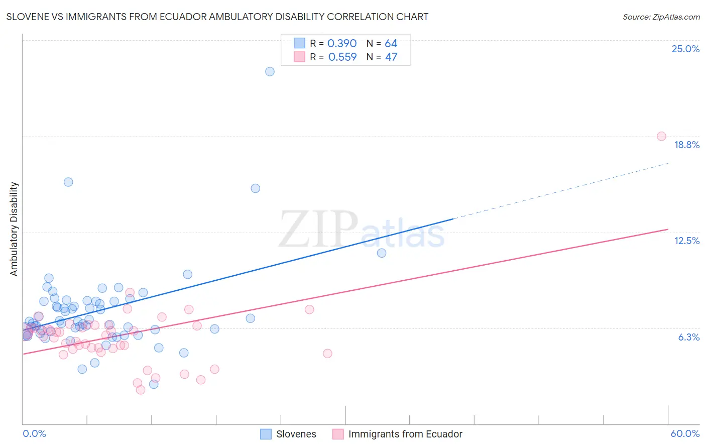 Slovene vs Immigrants from Ecuador Ambulatory Disability
