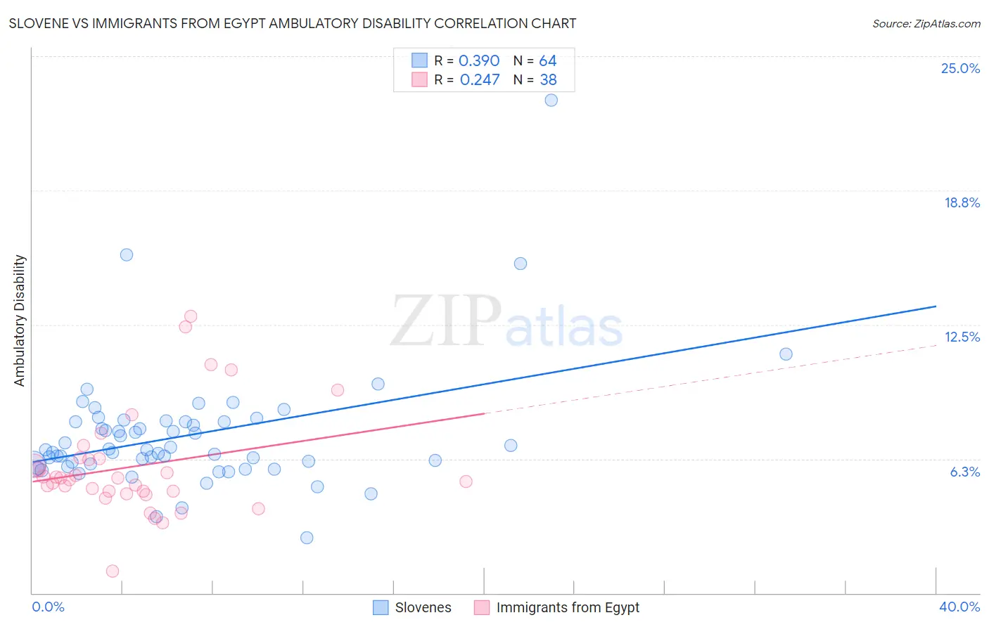 Slovene vs Immigrants from Egypt Ambulatory Disability