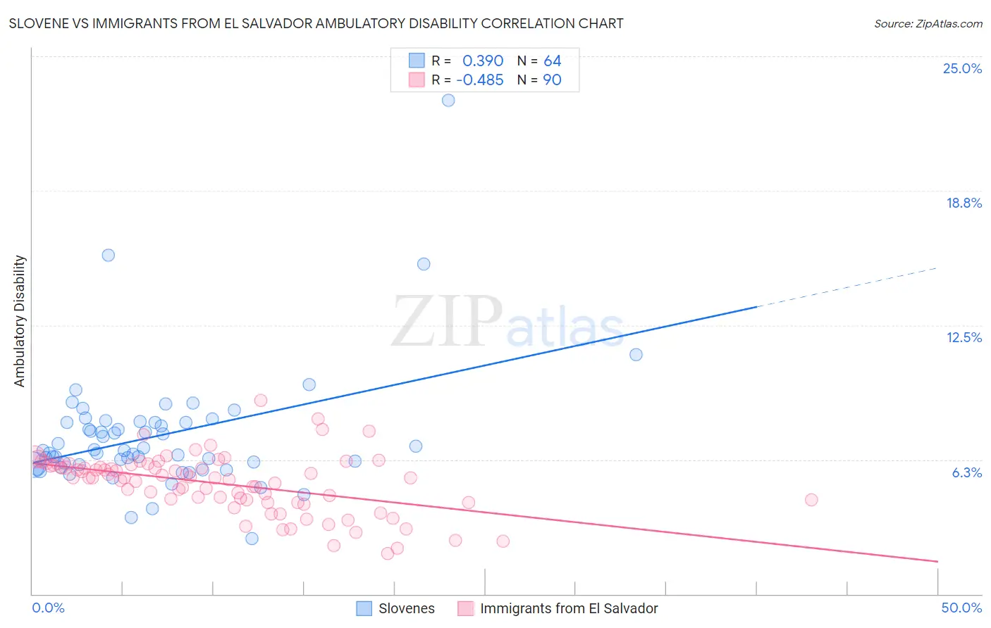 Slovene vs Immigrants from El Salvador Ambulatory Disability