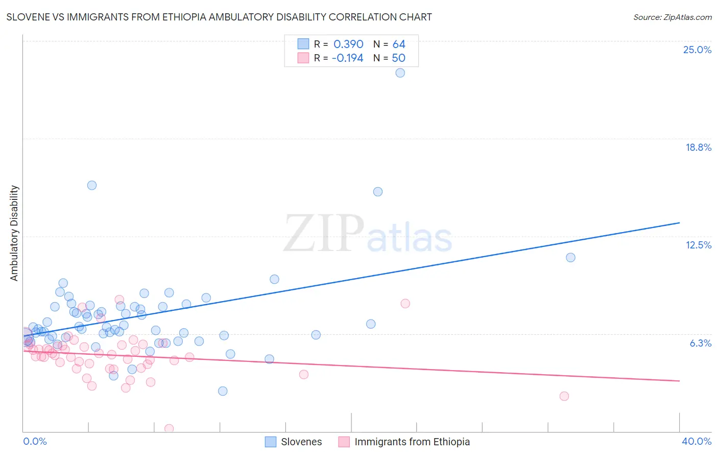 Slovene vs Immigrants from Ethiopia Ambulatory Disability