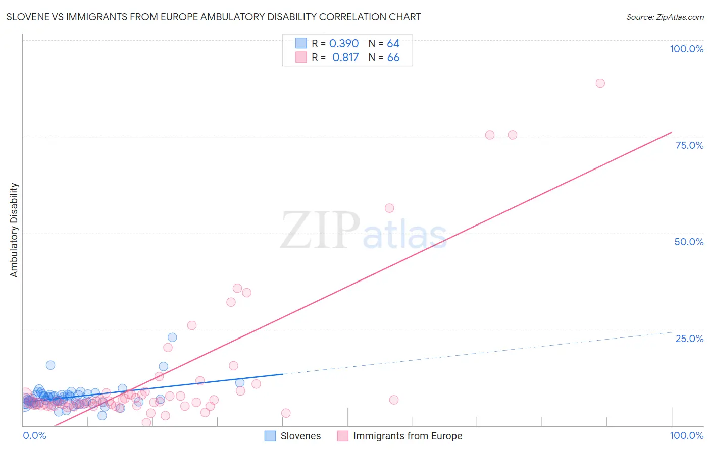 Slovene vs Immigrants from Europe Ambulatory Disability
