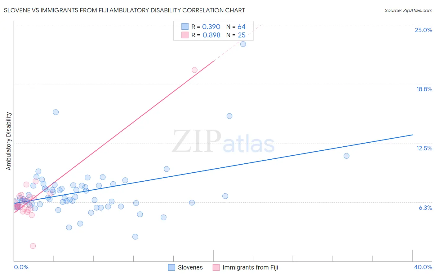 Slovene vs Immigrants from Fiji Ambulatory Disability