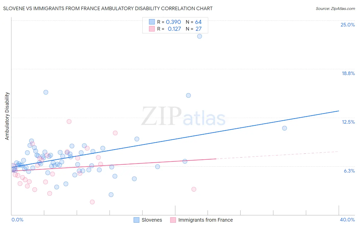 Slovene vs Immigrants from France Ambulatory Disability
