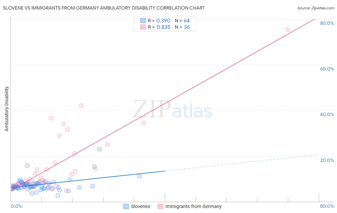 Slovene vs Immigrants from Germany Ambulatory Disability