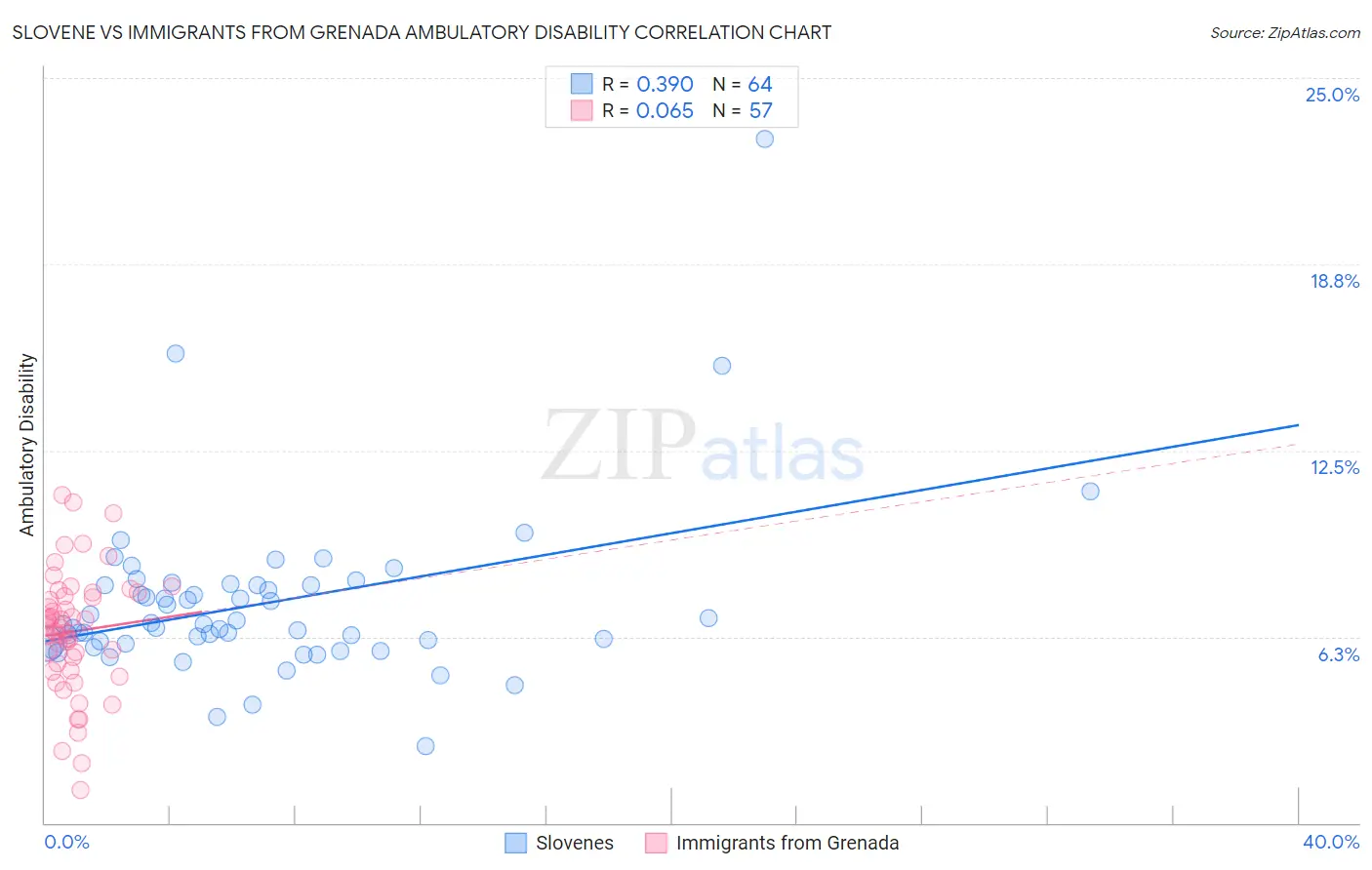 Slovene vs Immigrants from Grenada Ambulatory Disability