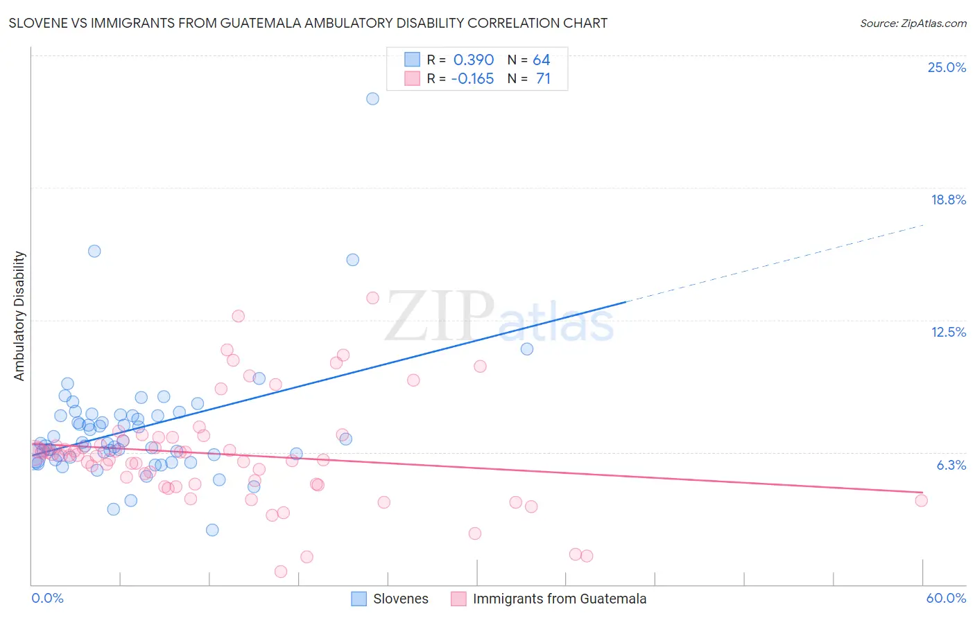 Slovene vs Immigrants from Guatemala Ambulatory Disability
