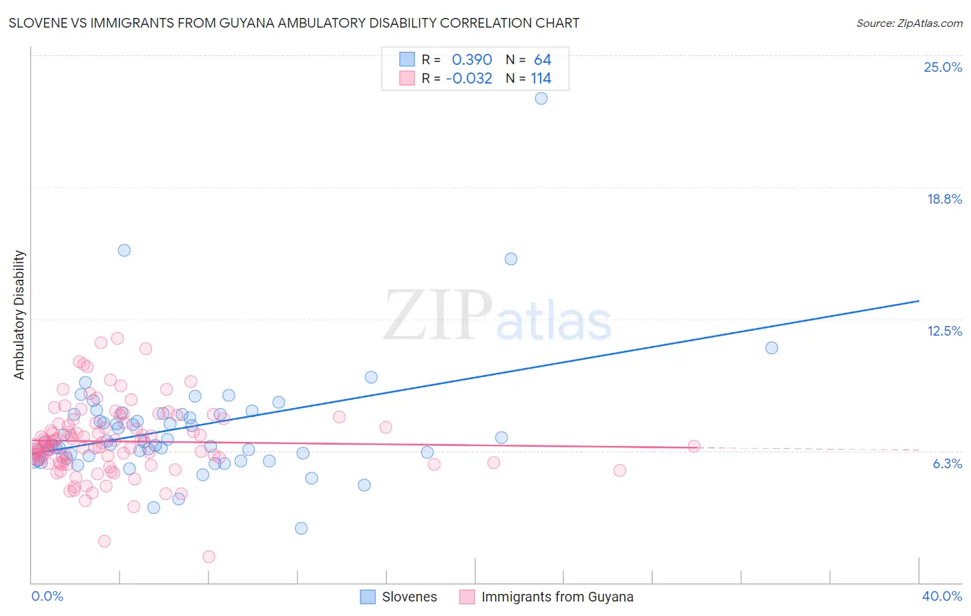 Slovene vs Immigrants from Guyana Ambulatory Disability